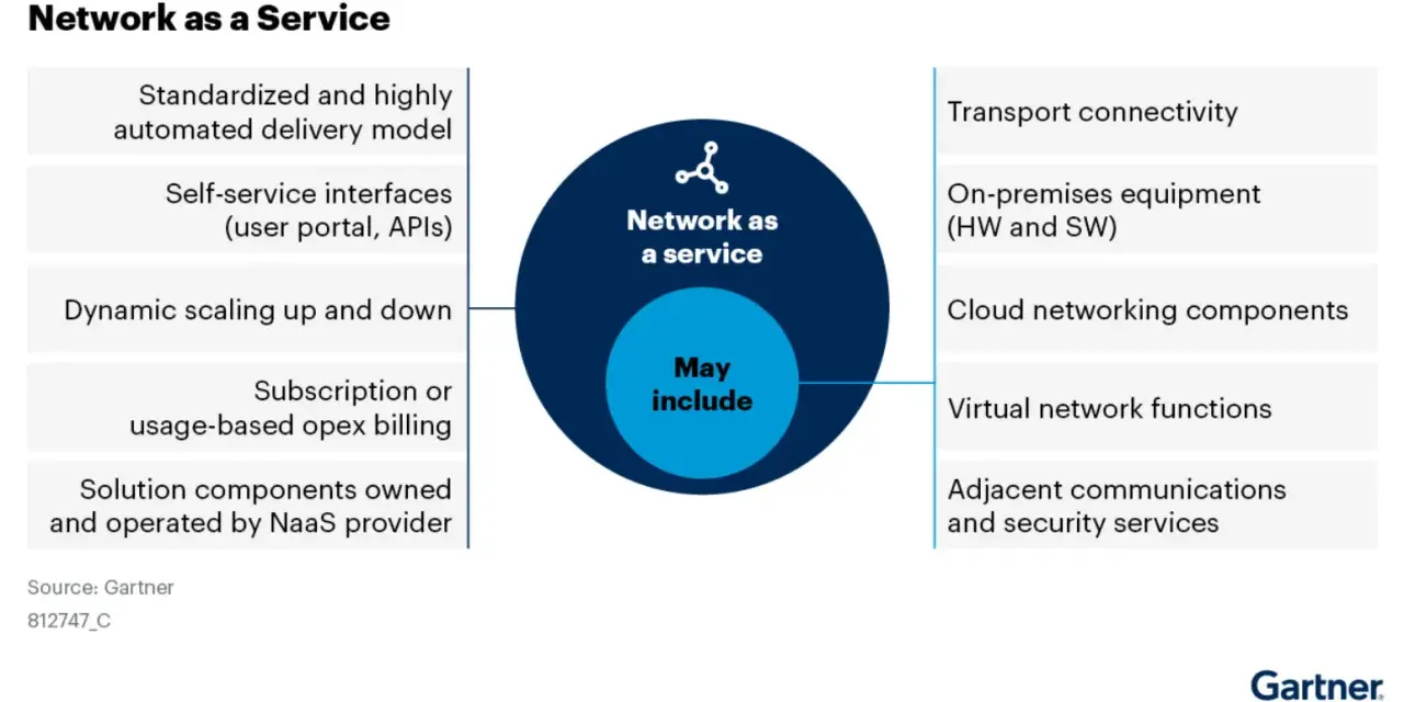 Diagram illustrating network infrastructure as a service (NaaS) with key features like self-service, dynamic scaling, and components like transport connectivity.