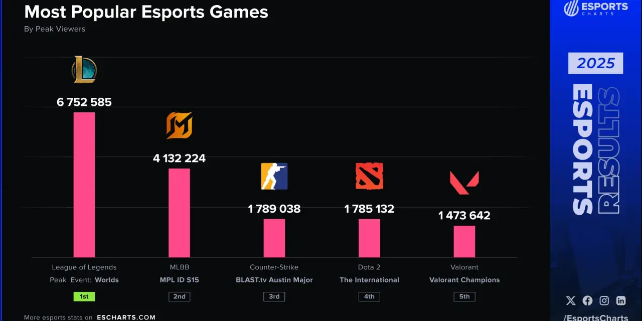 Esport: Jakie gry? Top tytuły, gatunki i polskie sukcesy