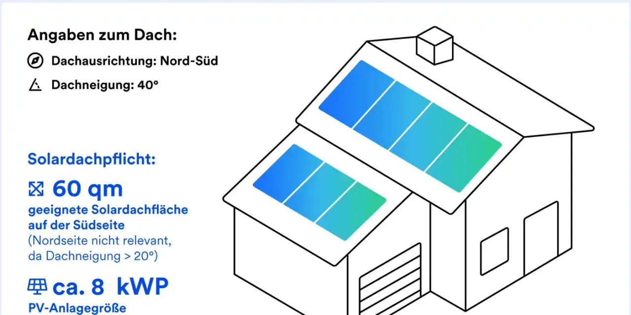 Beispiel zur Solardachpflicht in Bayern: Einfamilienhaus mit 60 qm geeigneter Fläche für PV-Anlage (ca. 8 kWp).