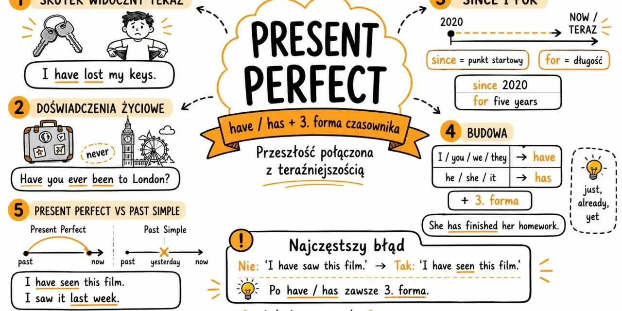 Mind map o czasie Present Perfect: budowa (have/has + 3. forma), zastosowania (skutek, doświadczenia), since/for, porównanie z Past Simple. Już jaki czas!
