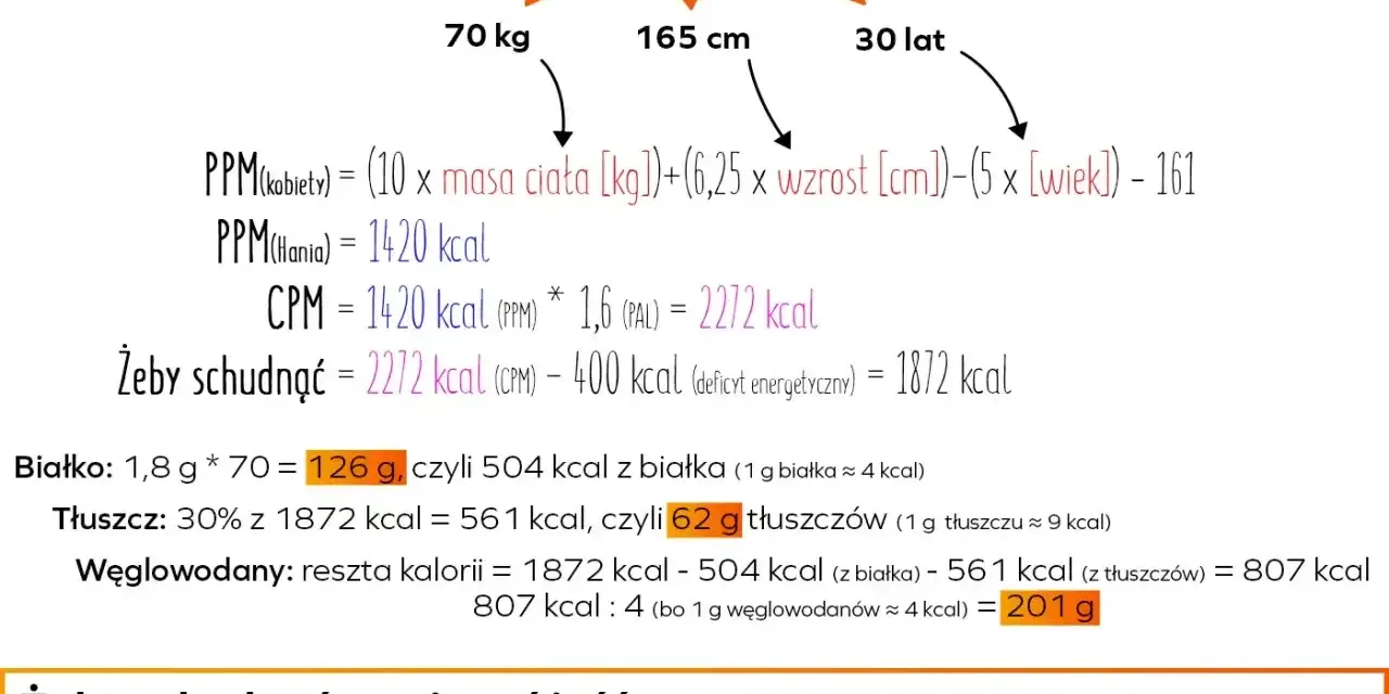 Obliczenia dla Hani: 70 kg, 165 cm, 30 lat. Aby schudnąć, powinna jeść 1872 kcal, 126 g białka, 62 g tłuszczów i 201 g węglowodanów.