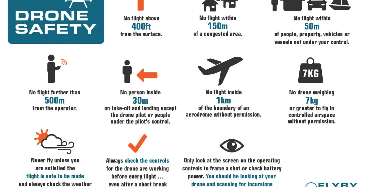 Drone safety infographic: rules for safe operation, including distance limits, no-fly zones, and weight restrictions. Always be aware of your surroundings and the tracking drone's status.