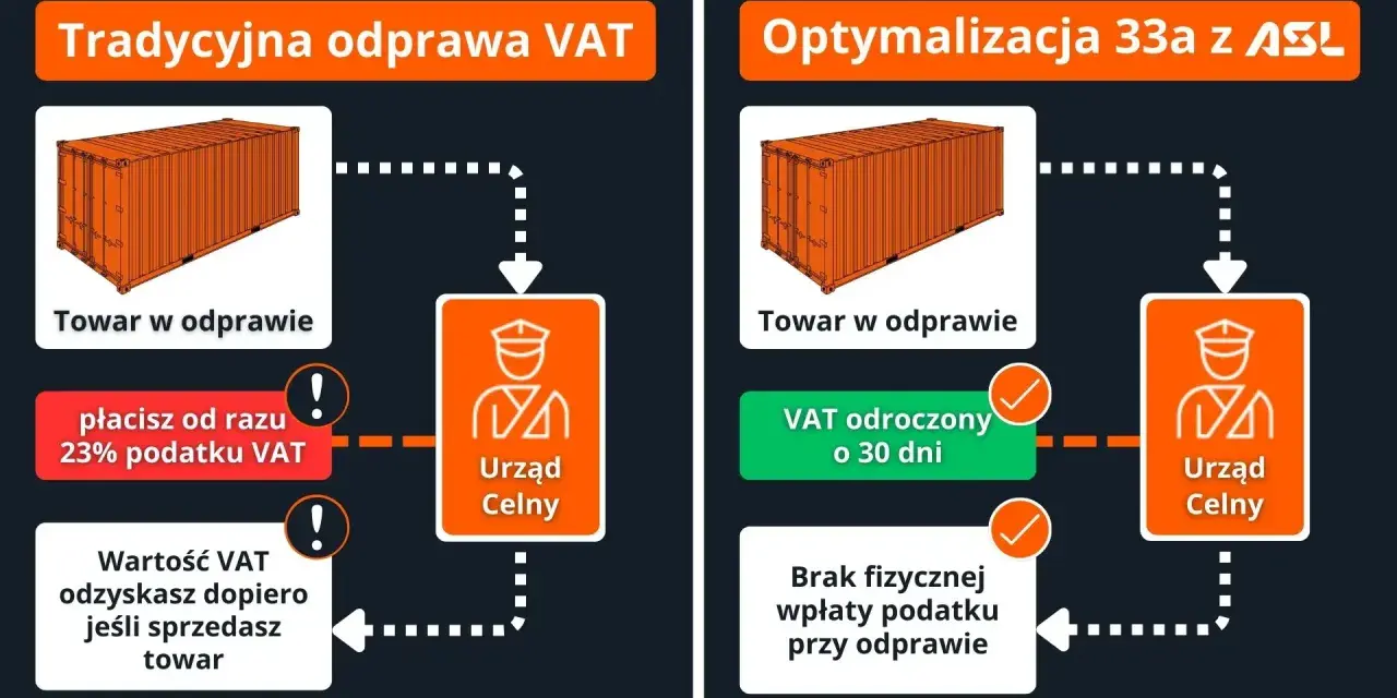 Porównanie tradycyjnej odprawy celnej eksportowej z optymalizacją VAT. W tradycyjnej odprawie płacisz 23% VAT od razu, a VAT odzyskasz dopiero po sprzedaży towaru. Optymalizacja pozwala odroczyć VAT o 30 dni.