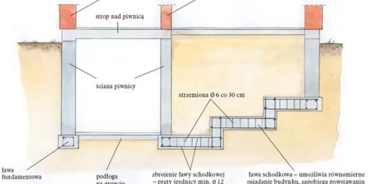 Przekrój fundamentów żelbetowych: ława fundamentowa, ściany piwnicy, strop nad piwnicą, ława schodkowa.