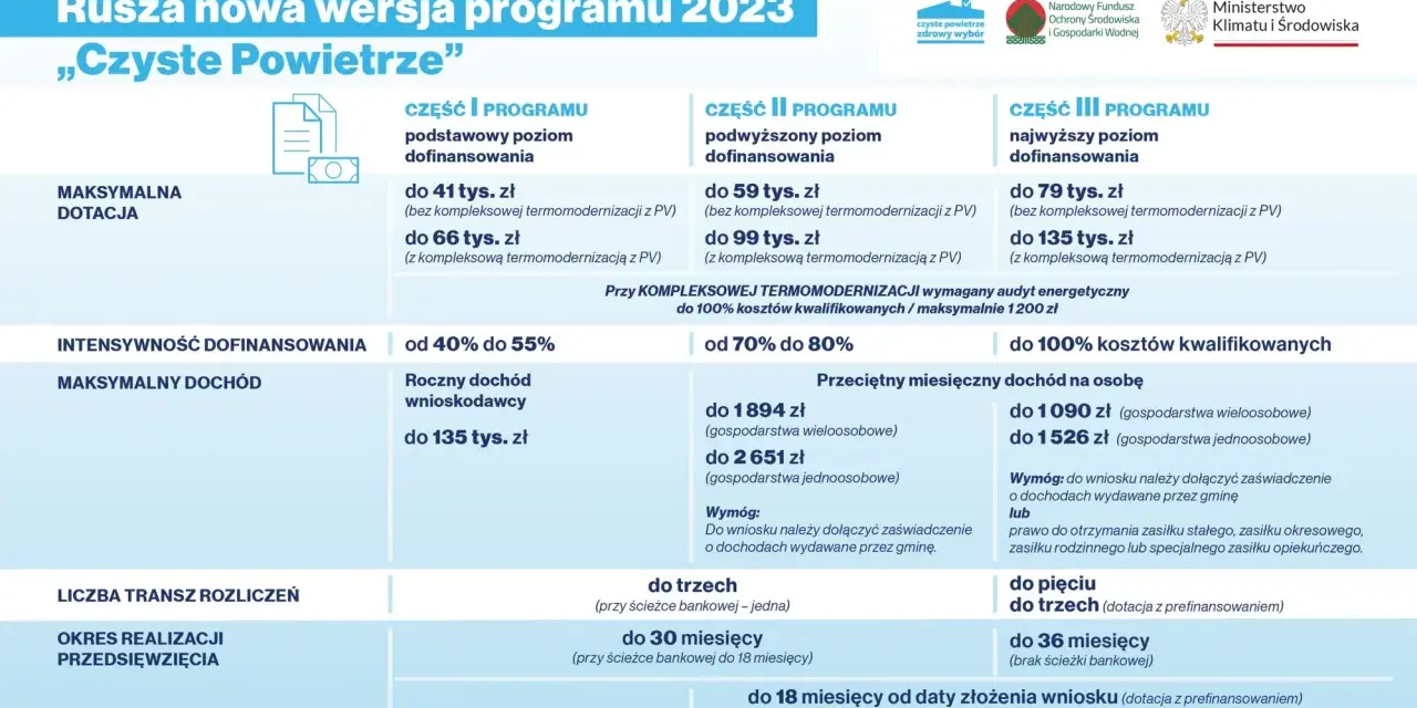 Czyste Powietrze: Maksymalna dotacja 136 200 zł jak ją zdobyć?