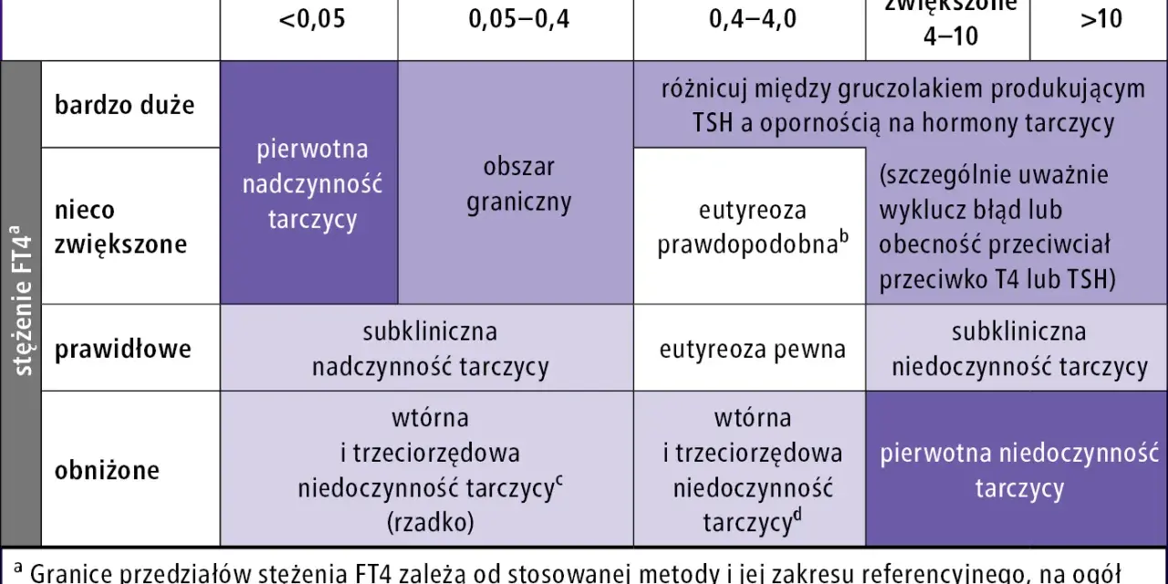 Tabela interpretująca stężenie TSH i FT4 w diagnostyce chorób tarczycy. TSH to hormon przysadki.
