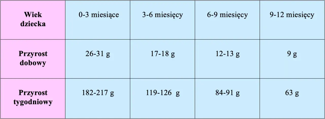 Tabela pokazuje, ile tygodniowo przybiera noworodek w zależności od wieku: od 182-217 g (0-3 m.) do 63 g (9-12 m.).