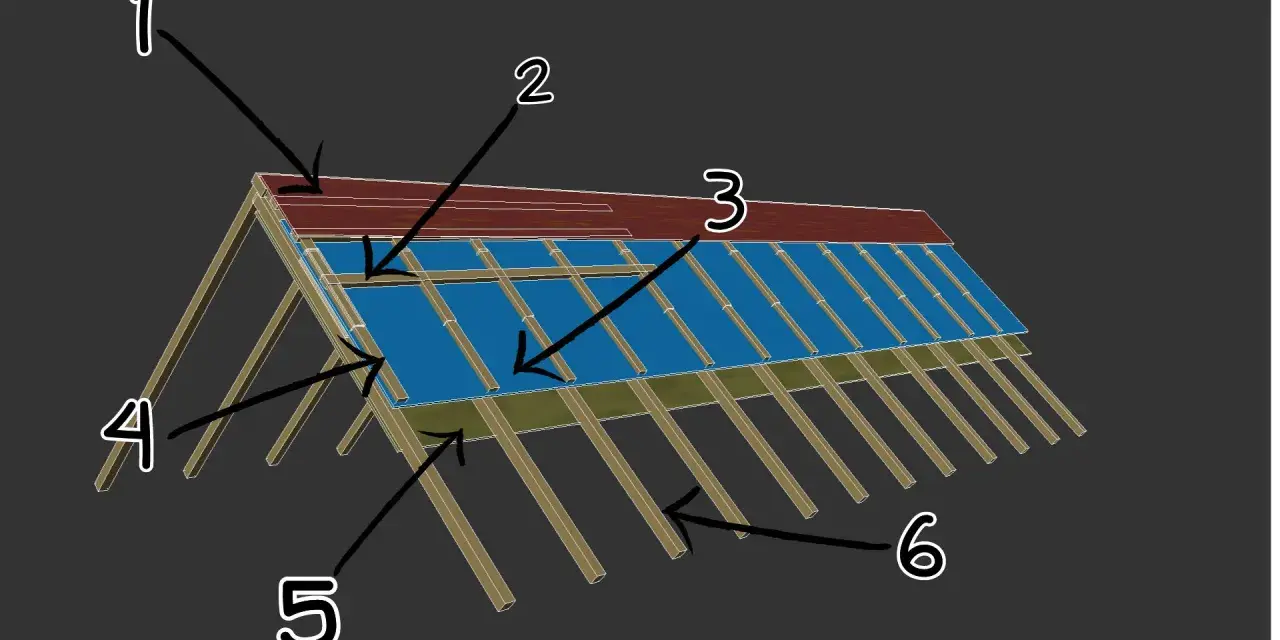 Schemat konstrukcji dachu: 1 - pokrycie, 2 - łata, 3 - kontrłata, 4 - krokiew, 5 - więźba, 6 - poszycie.