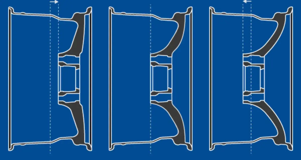 Schematische Darstellung von Felgen mit unterschiedlicher Einpresstiefe. Die Pfeile zeigen die Verschiebung der Felge an.