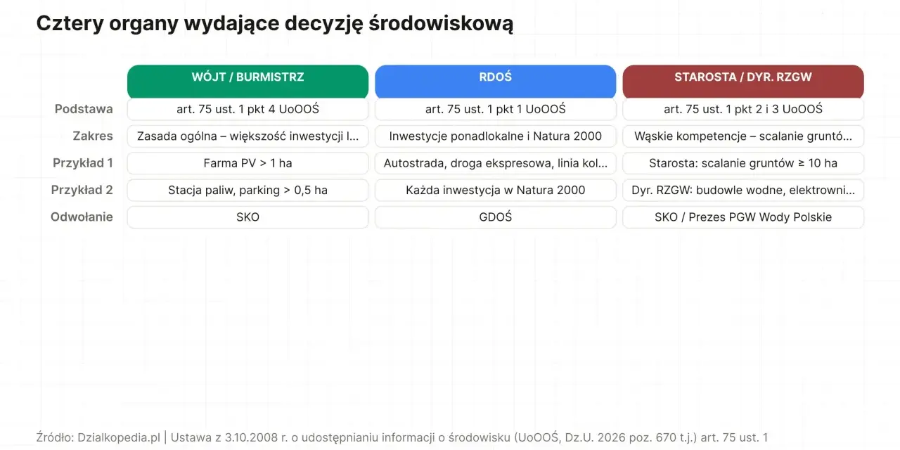 Tabela porównuje organy wydające decyzje środowiskowe, ich podstawy prawne, zakresy i przykłady, w tym pozwolenie wodnoprawne.