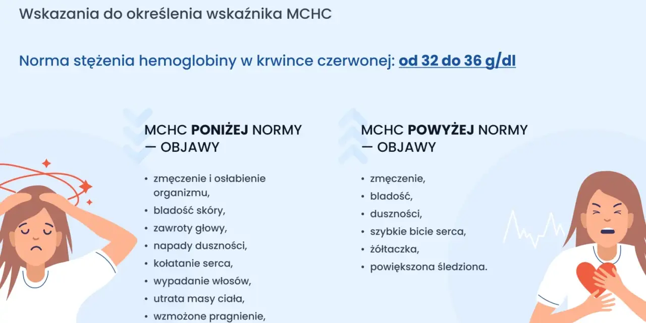 Objawy MCHC poniżej normy: zmęczenie, bladość, zawroty głowy. Powyżej normy: duszności, szybkie bicie serca.
