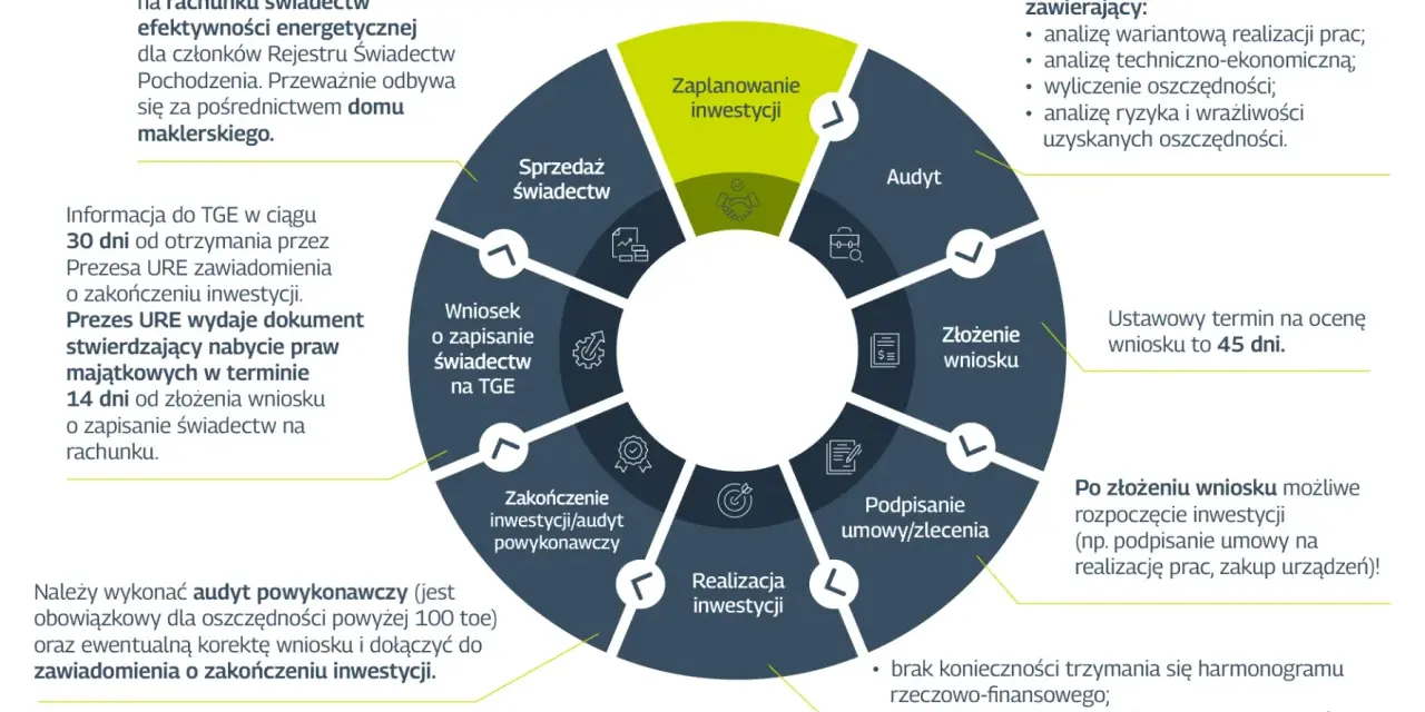 Schemat procesu uzyskiwania świadectw efektywności energetycznej. Dowiedz się, białe certyfikaty co to jest i jak je zdobyć.
