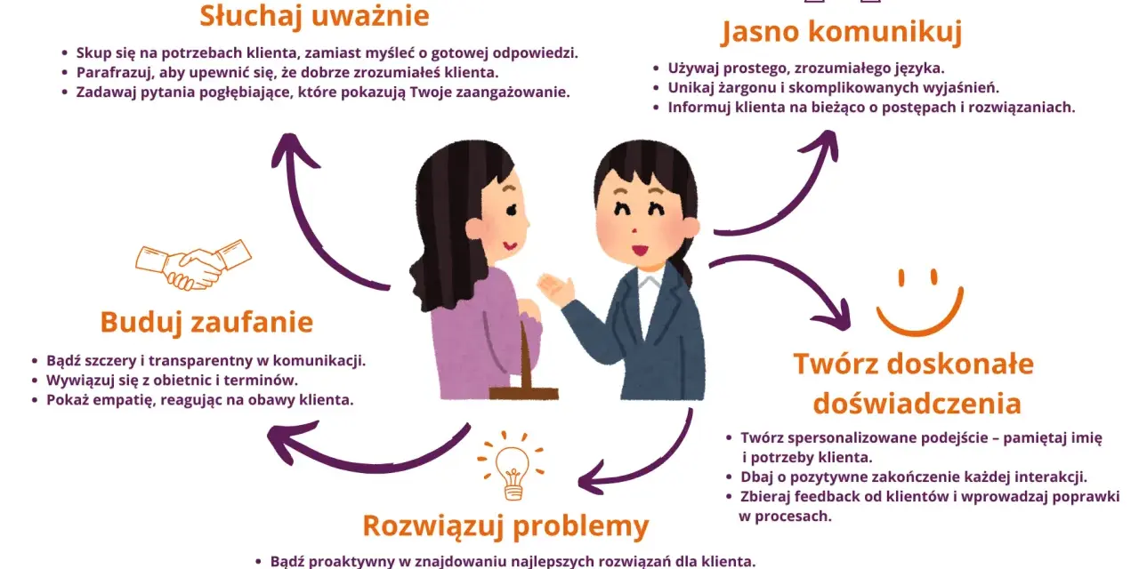 Ilustracja przedstawia schemat efektywnej obsługi klienta, podkreślając słuchanie, jasną komunikację, budowanie zaufania i rozwiązywanie problemów.