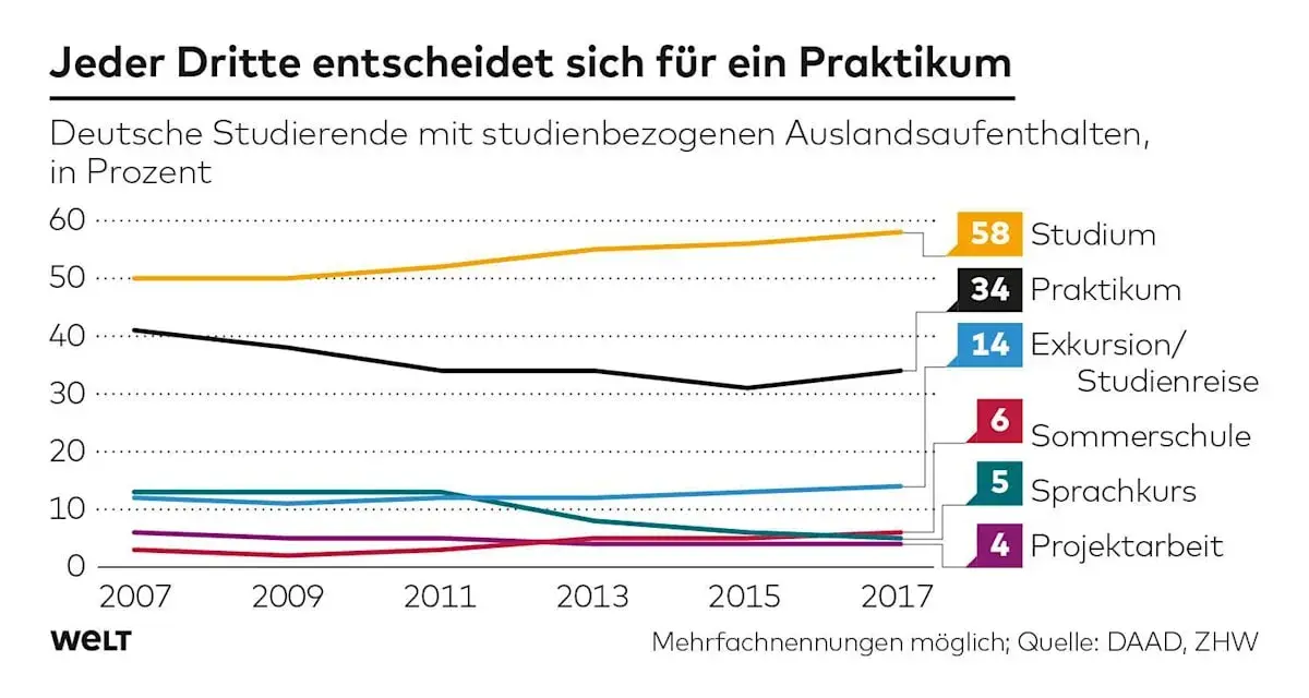 Diagramm zeigt, dass 34% der deutschen Studierenden ein **Praktikum im Ausland** absolvieren. Studium ist beliebter.