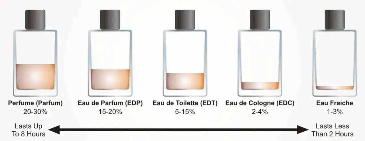 Der entscheidende Unterschied zwischen Parfum und Eau de Toilette