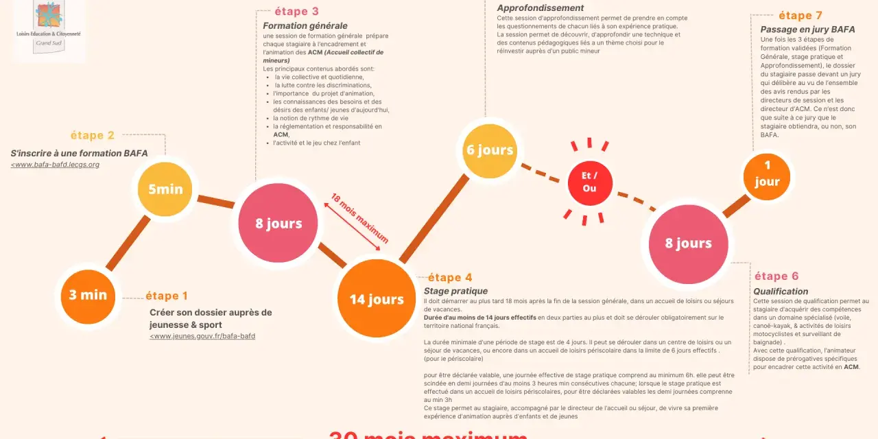 Schéma des étapes de formation BAFA/BAFD : formation générale, stage pratique, approfondissement, qualification et jury.