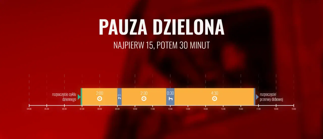 Wykres przedstawia podział pauzy na 15 i 30 minut, co daje łącznie 45 minut przerwy. Skrócenie pauzy do 7 godzin jest możliwe dzięki tej optymalizacji.