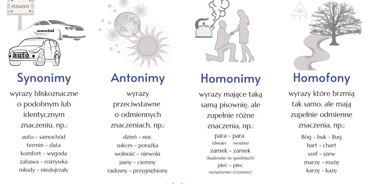 Ilustracja przedstawia cztery kategorie językowe: synonimy, antonimy, homonimy i homofony. Antonymy to wyrazy o przeciwnych znaczeniach, jak dzień i noc.