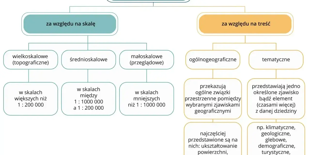 Rodzaje map: podział ze względu na skalę (wielko-, średo-, małoskalowe) i treść (ogólnogeograficzne, tematyczne).