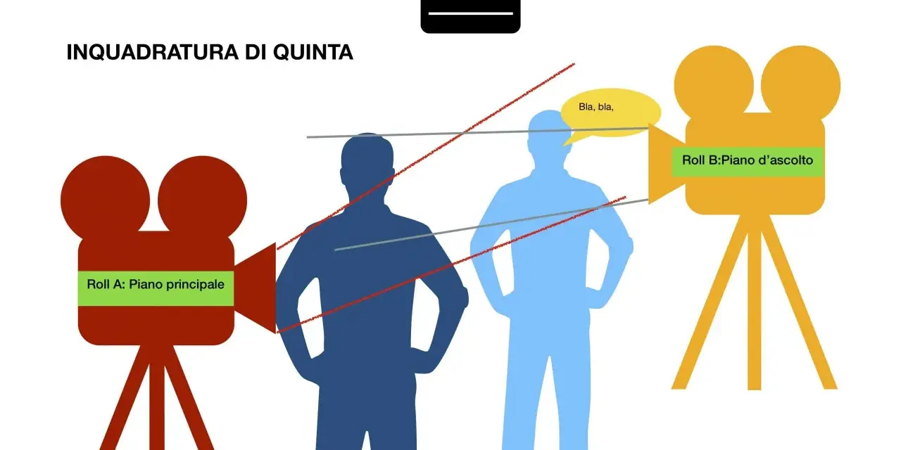 Schema che illustra l'inquadratura di quinta, con due cineprese e figure umane. Termini cinematografici come "piano principale" e "piano d'ascolto" sono evidenziati.