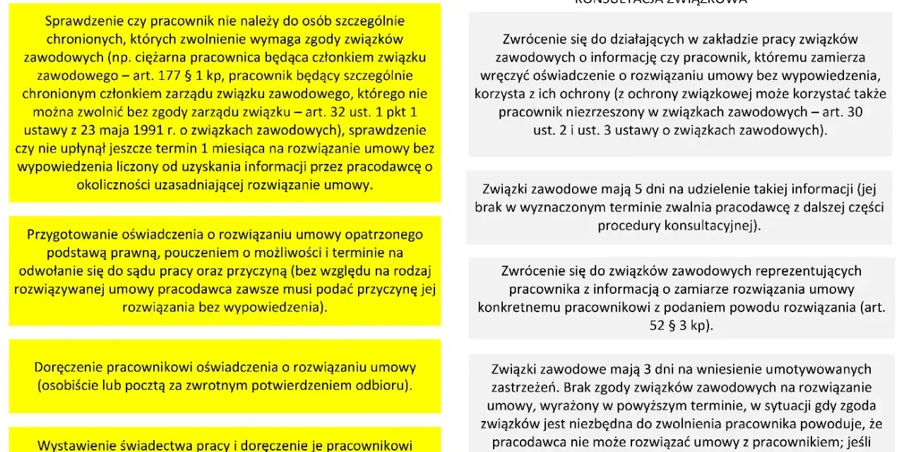 Procedura rozwiązania umowy o pracę z pracownikiem, w tym cesja umowy, wymaga konsultacji ze związkami zawodowymi.