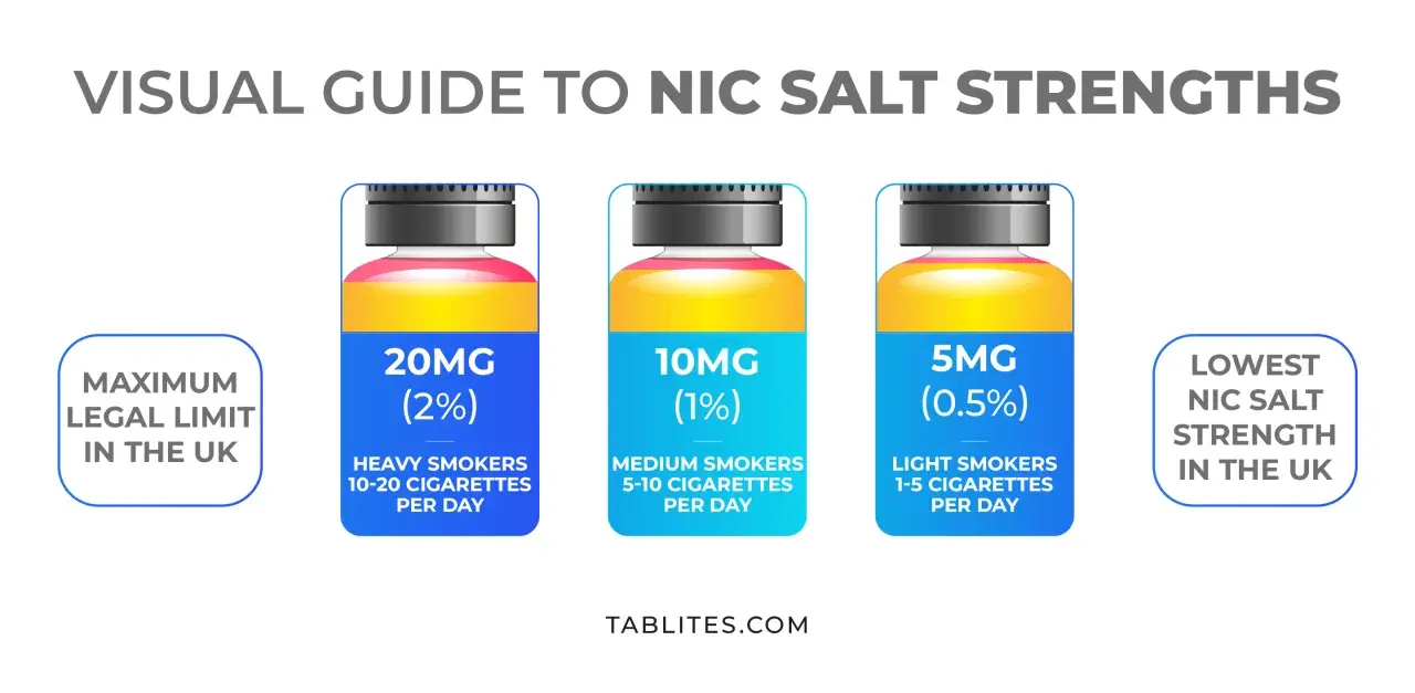 Guía visual de nicotina para vapear: 20mg (máximo legal UK), 10mg y 5mg para diferentes fumadores.