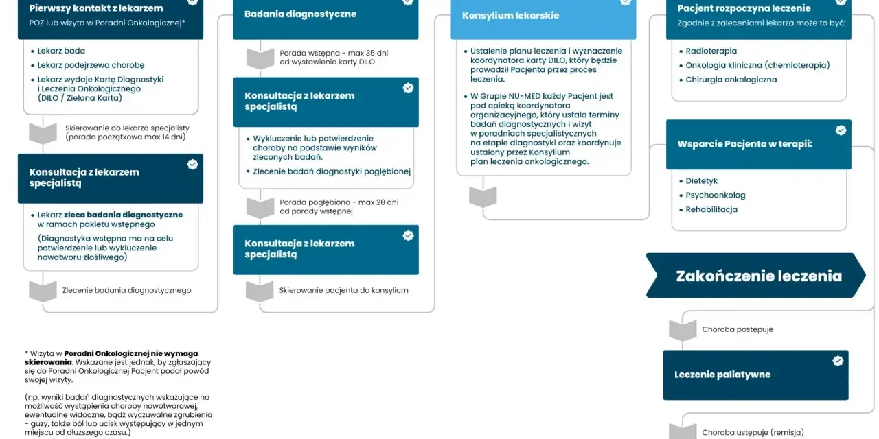 Schemat procesu leczenia onkologicznego: od diagnozy po zakończenie terapii.