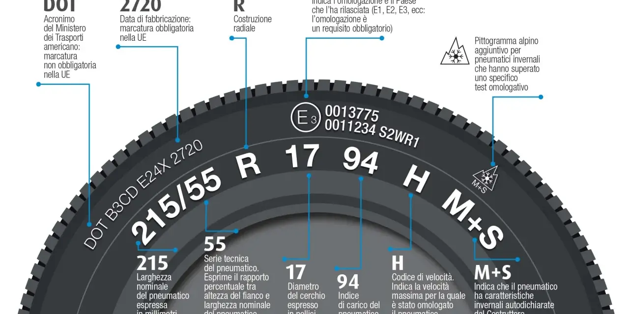 Schema che illustra le **caratteristiche pneumatici**: dimensioni, indice di carico/velocità, omologazione e indicazioni invernali.