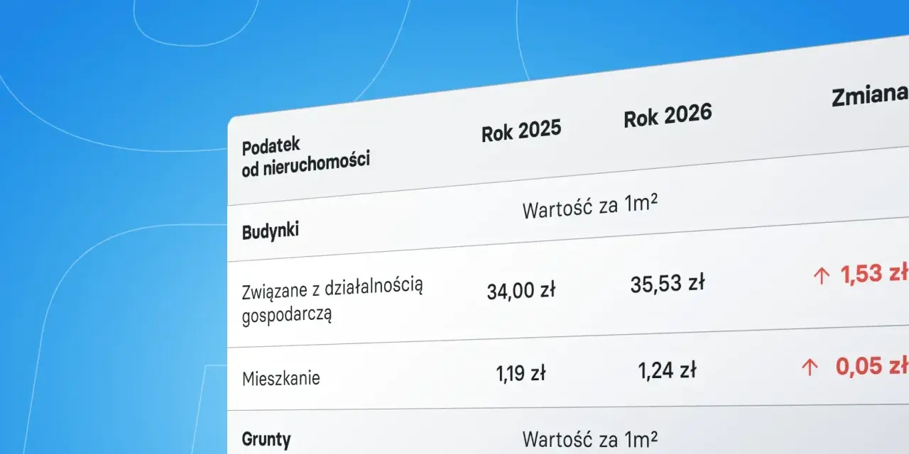 Tabela porównuje podatek od nieruchomości, w tym podatek od działki budowlanej, w latach 2025 i 2026, pokazując wzrosty cen.