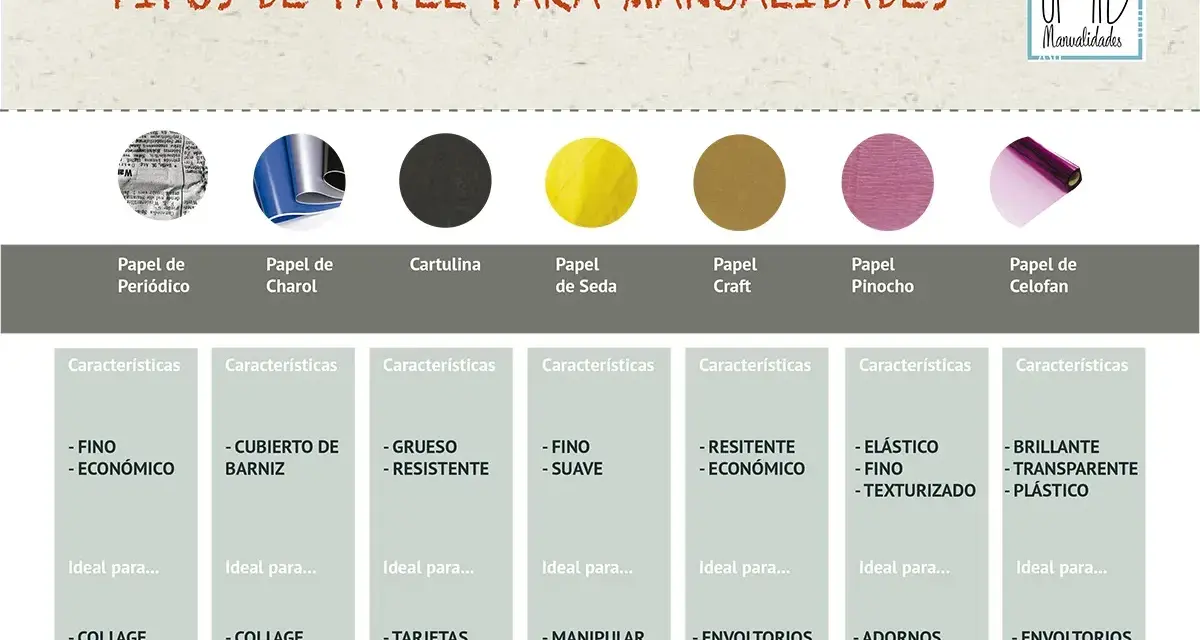 Tabla comparativa de tipos de hojas de papel para manualidades: periódico, charol, cartulina, seda, craft, pinocho y celofán, con sus características y usos.