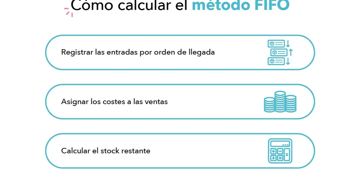 Pasos para calcular el método FIFO: registrar entradas, asignar costes a ventas y calcular stock.