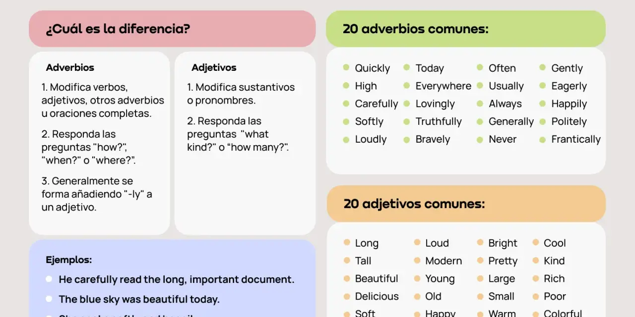 Tabla compara adverbios y adjetivos en inglés. Explica que un adverbio modifica verbos, adjetivos u otros adverbios.
