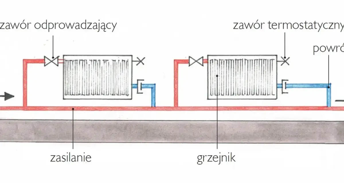 Schemat instalacji grzewczej w bloku bez podzielników. Pokazuje grzejniki z zaworami, zasilanie i powrót, ilustrując sposób ogrzewania.