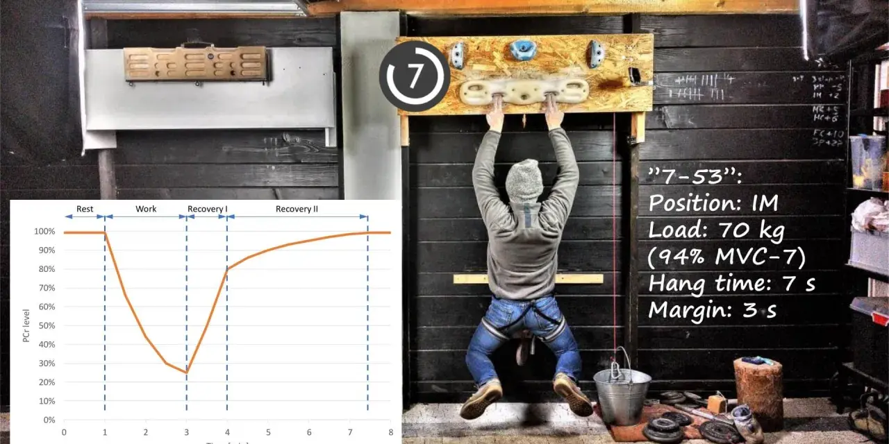 Mann beim Hangboard Training, mit Trainingsdaten und einer Grafik zum PCR-Level.