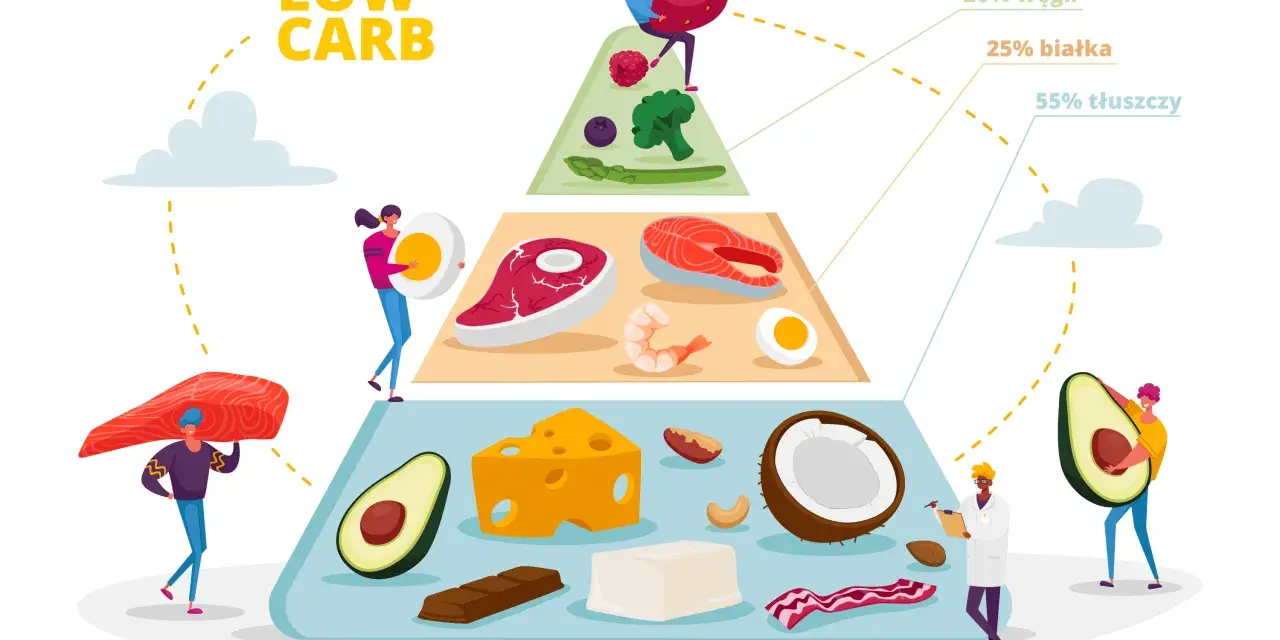 Piramida żywieniowa Low Carb: 20% węglowodany (owoce, warzywa), 25% białka (mięso, ryby, jajka), 55% tłuszczy (awokado, ser, orzechy, kokos).