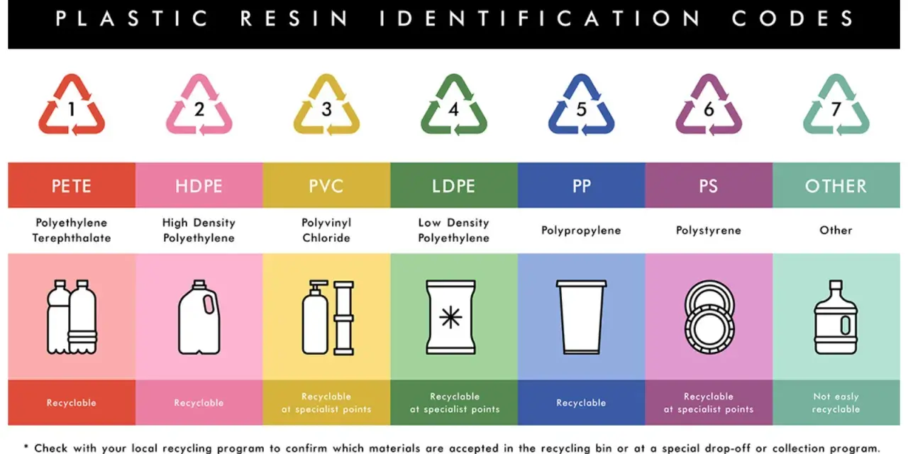 Chart showing different types of plastic resin identification codes, from PETE to OTHER, with examples of products and recyclability.