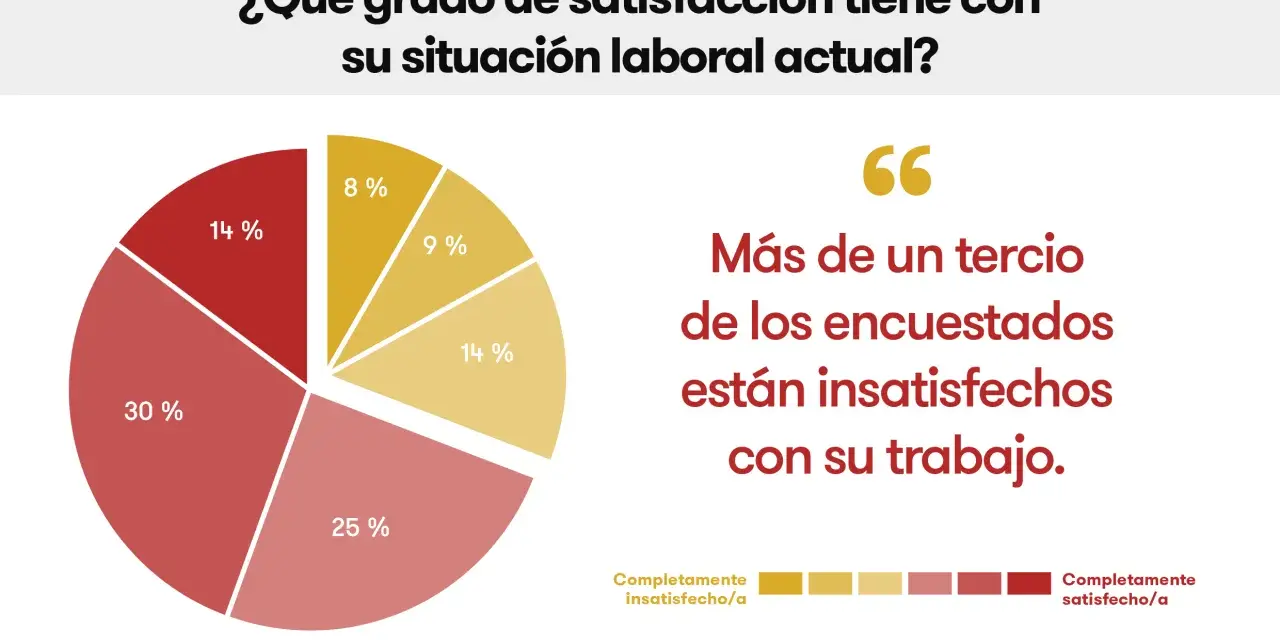 Gráfico de pastel de un estudio de mercado sobre satisfacción laboral. Más de un tercio de los encuestados están insatisfechos.
