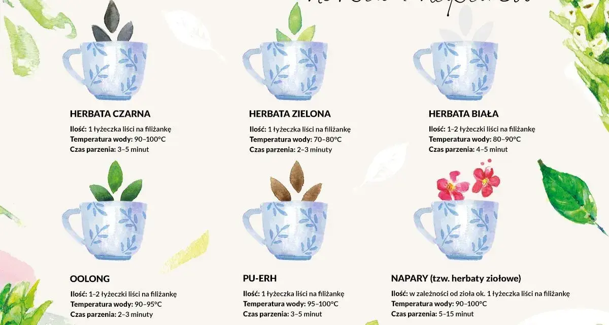 Ilustracja pokazuje sposoby parzenia różnych herbat, w tym zielonej herbaty, która zawiera kofeinę. Podano ilości liści, temperaturę wody i czas parzenia.