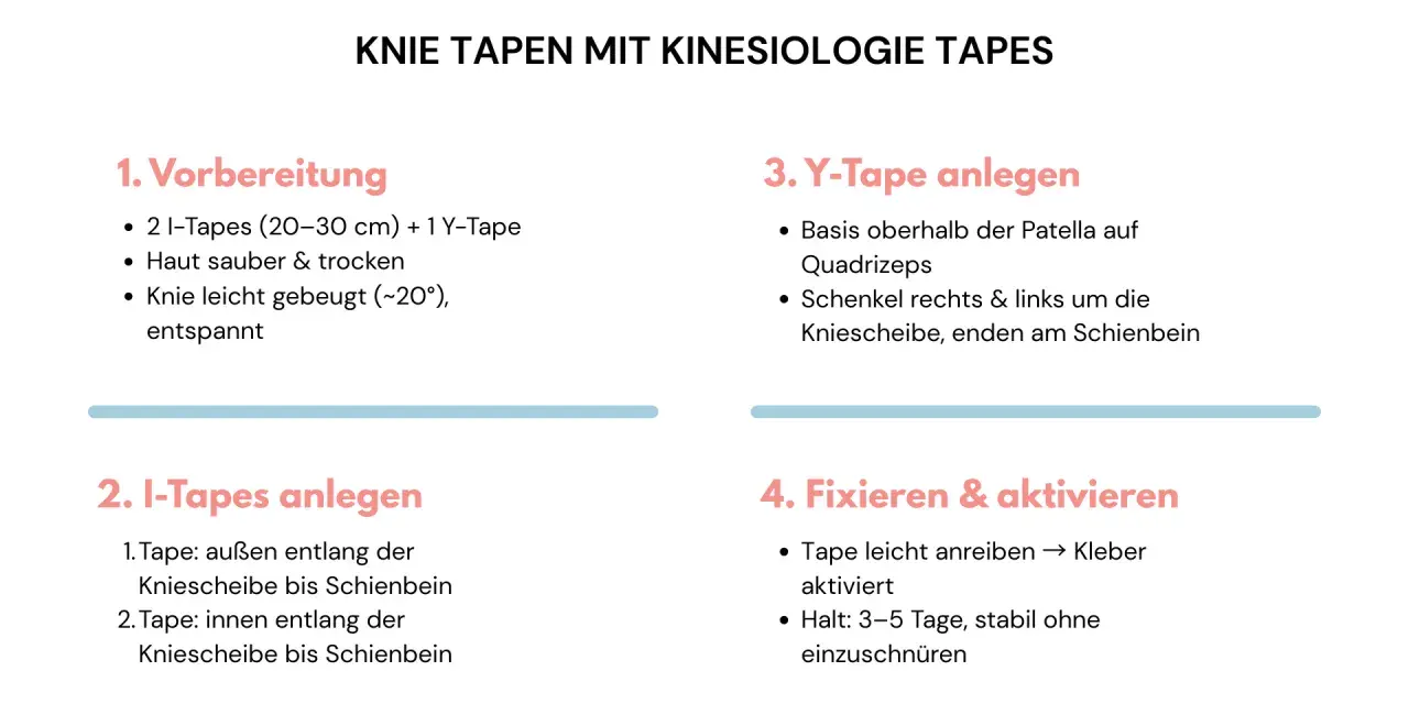 Anleitung zum Knie tapen mit Kinesio-Tapes: Vorbereitung, Anlegen von I- und Y-Tapes, Fixieren und Aktivieren.
