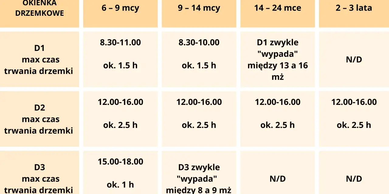 Tabela okienka drzemkowe dla dzieci w różnym wieku. Pokazuje godziny i maksymalny czas drzemek.