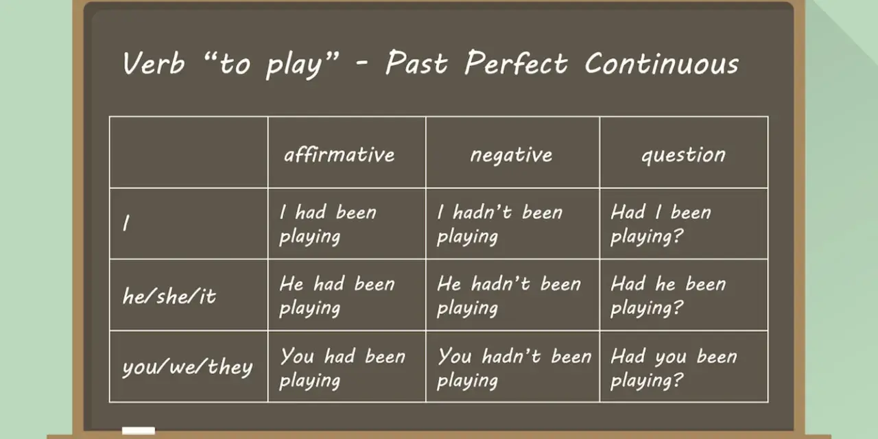 Tabela z czasownikiem "to play" w Past Perfect Continuous. Pokazuje formy twierdzące, przeczące i **past perfect pytania** dla różnych osób.
