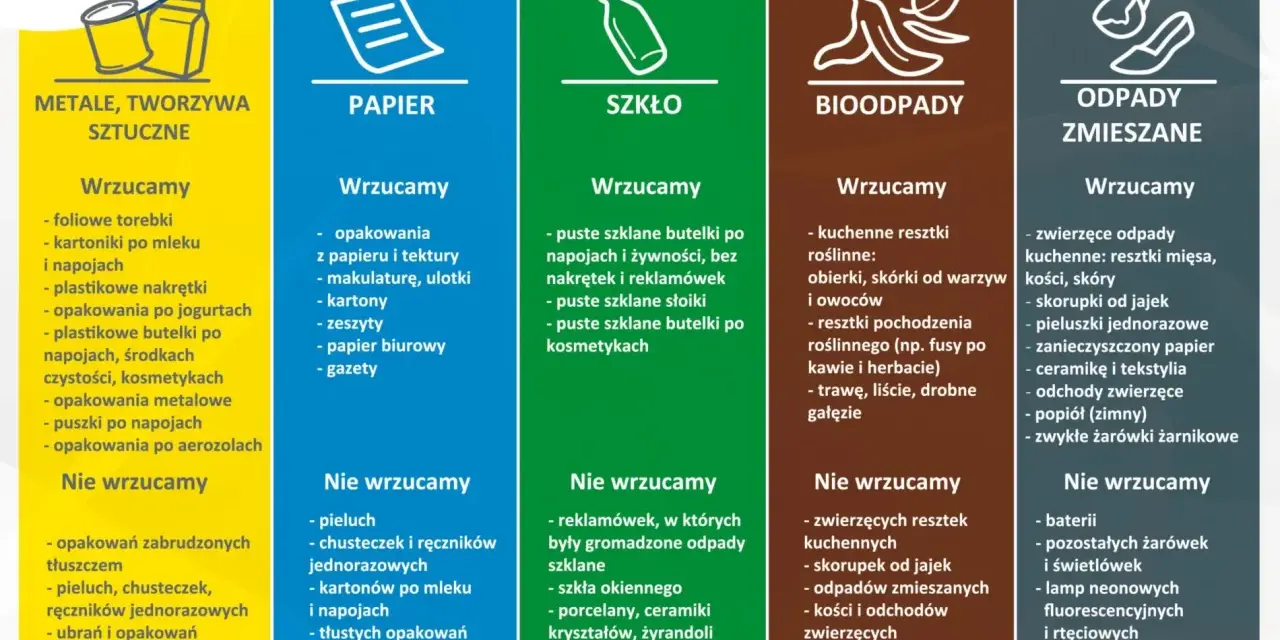 Tabela segregacji odpadów: metale, papier, szkło, bioodpady, odpady zmieszane. Unikaj wyrzucania odpadów wielkogabarytowych do nieodpowiednich pojemników.