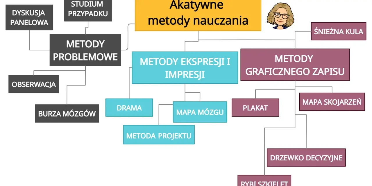 Schemat blokowy przedstawiający aktywne metody nauczania, z podziałem na kategorie i przykłady.