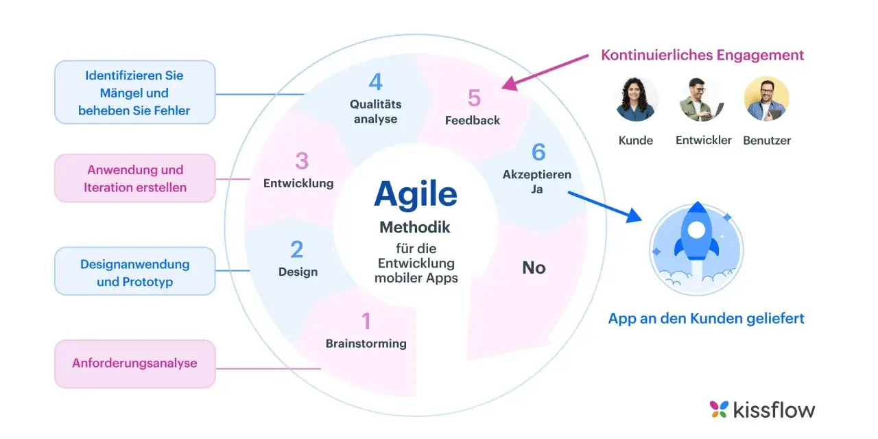 Agile Methodik für mobile App-Entwicklung: Brainstorming, Design, Entwicklung, Qualitätsanalyse, Feedback, Akzeptanz. Beispiele für Software-Prozesse.