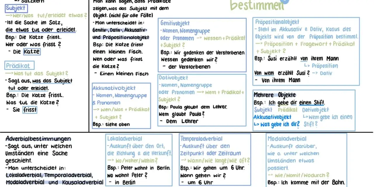 Deutsch Satzglieder: Subjekt, Prädikat, Objekte (Akkusativ, Dativ, Genitiv, Präpositional), Lokal-, Temporal-, Modal- und Kausaladverbial.