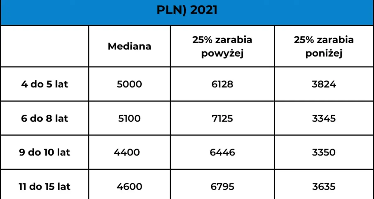 Ile zarabia pracownik elewacji? Zarobki, stawki, perspektywy