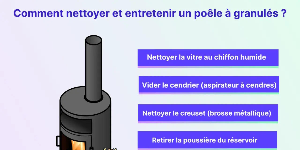 Illustration d'un poêle à granulés avec des instructions pour son entretien : nettoyer la vitre, vider le cendrier, nettoyer le creuset et retirer la poussière du réservoir.