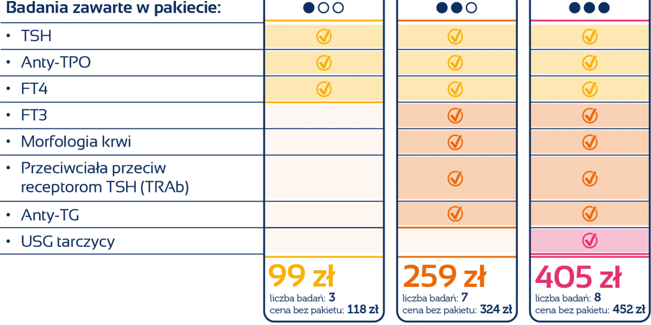 Porównanie pakietów badań tarczycy: Podstawowy (99 zł, zawiera TSH), Rozszerzony (259 zł) i Premium (405 zł).