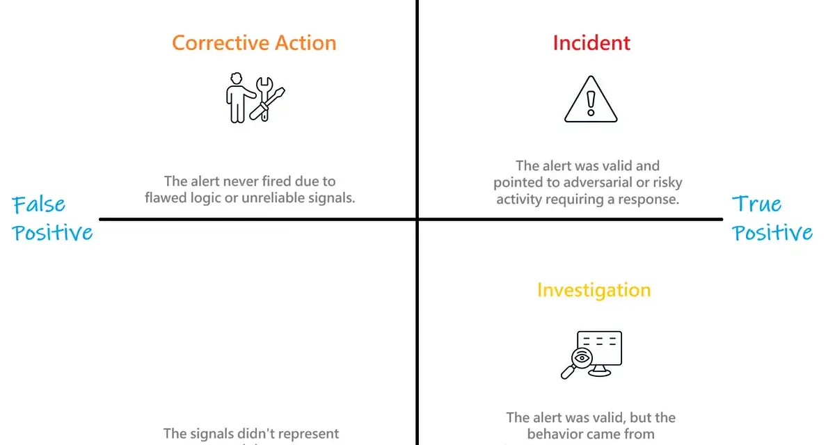 A 2x2 matrix illustrating true positive vs. false positive scenarios in threat detection, with quadrants for "Corrective Action," "Incident," "Investigation," and "Benign.