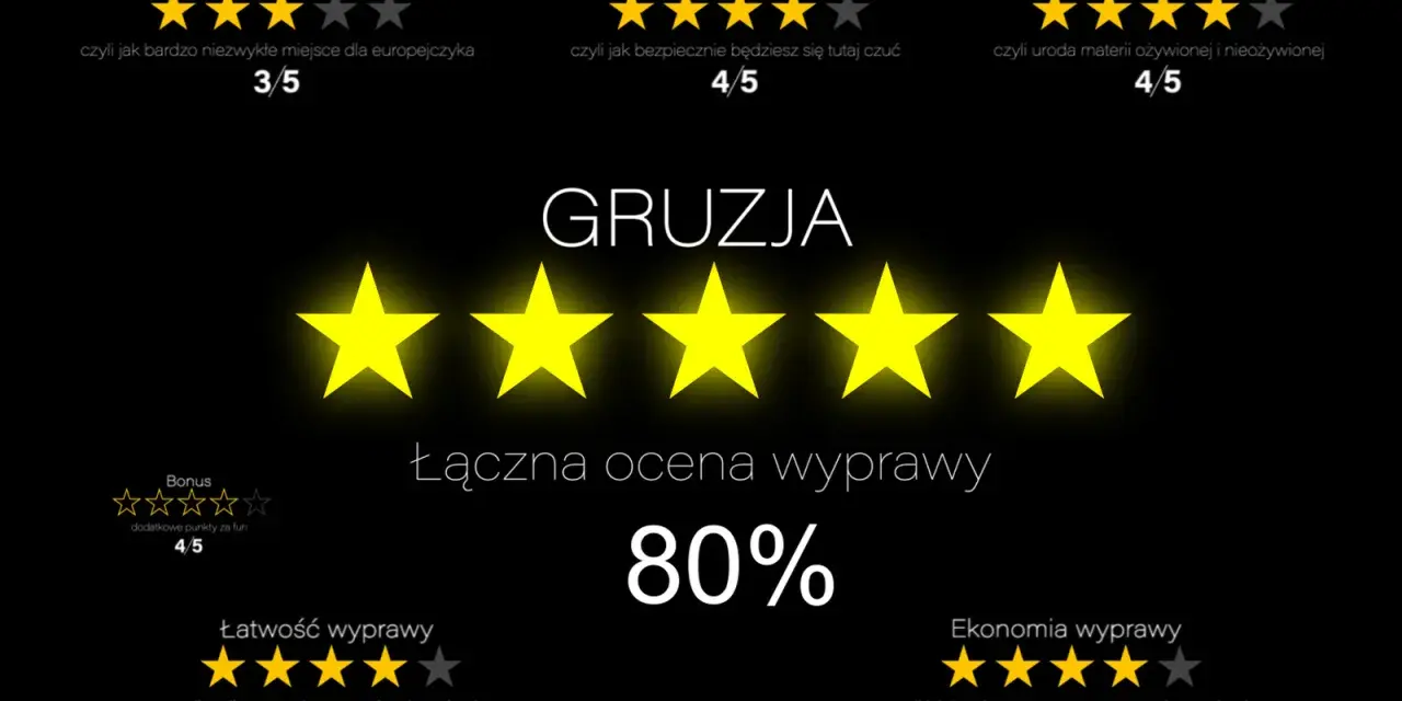 Gruzja wycieczki tanio: ocena 80%. Egzotyka 3/5, bezpieczeństwo 4/5, przyroda 4/5, łatwość 4/5, ekonomia 4/5.